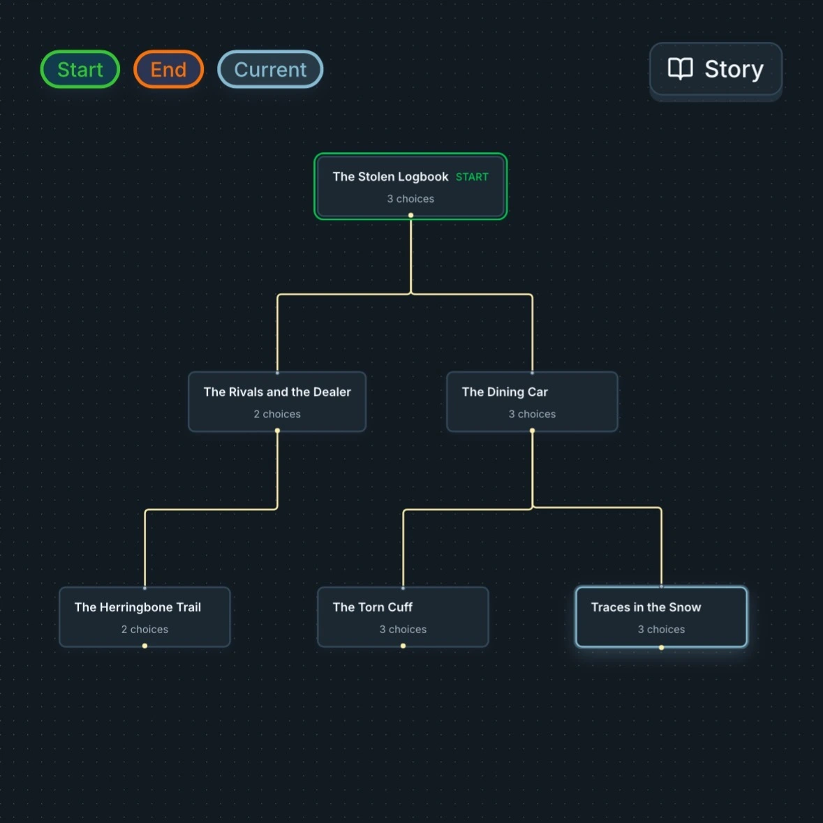 A six-node story map showing a mystery branching from 'The Stolen Logbook' into two paths, then three endings.
